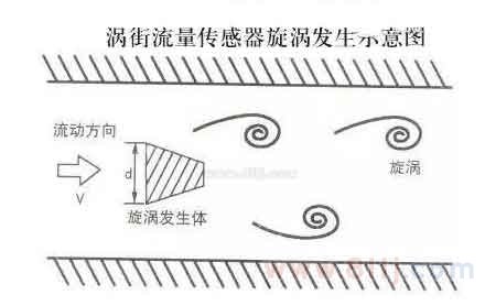 渦街流量計量表原理圖