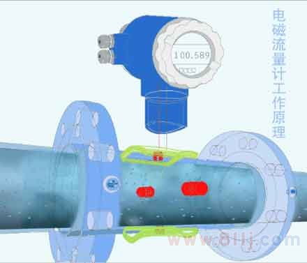 電磁流量計量表原理動圖