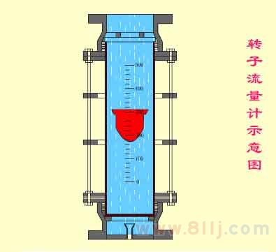 轉子流量計量表原理（圖文）