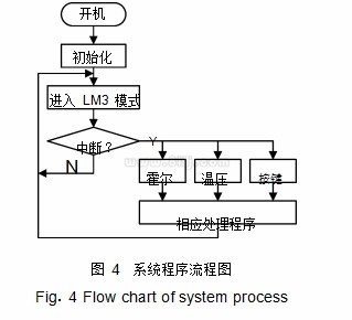 圖 4	體系程序流程圖