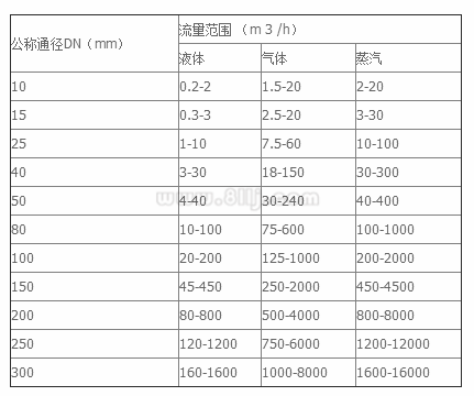 蒸汽流量計