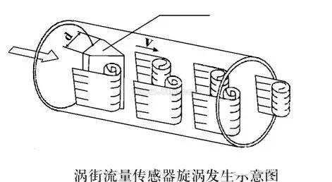 渦街流量計原理