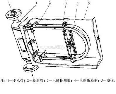 質(zhì)量流量計原理