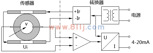 電磁流量計的基本結(jié)構(gòu)由傳感器、轉(zhuǎn)換器組成