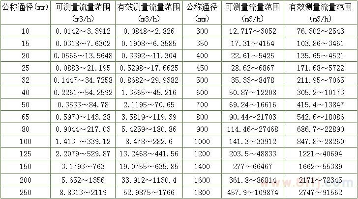 高壓電磁流量計(jì)的口徑對應(yīng)表