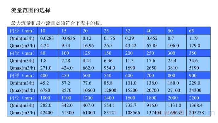 電磁流量計流量內徑與流量范圍對照表