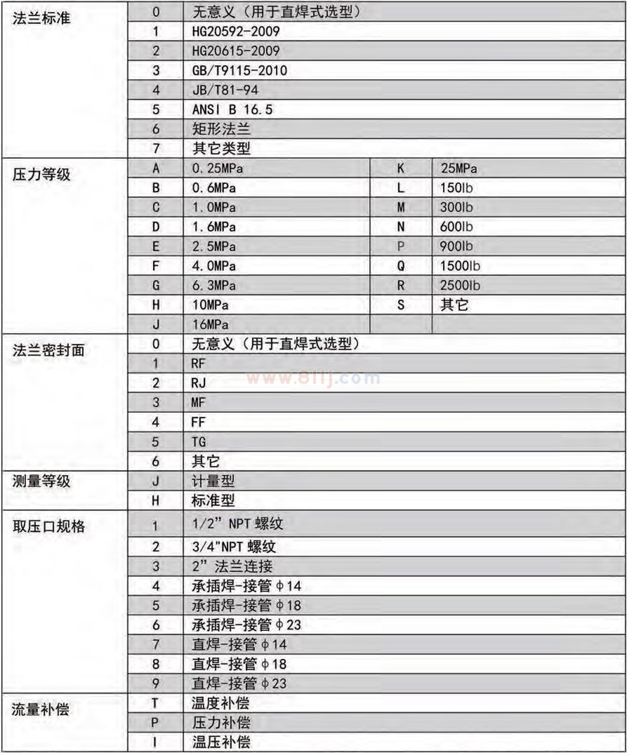 多孔流量計選型代碼表