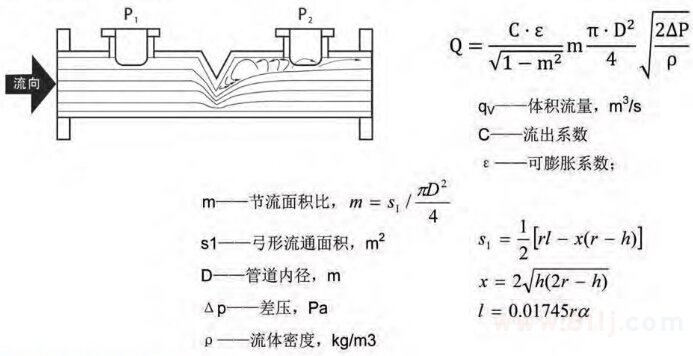 楔式流量計(jì)的測(cè)量原理